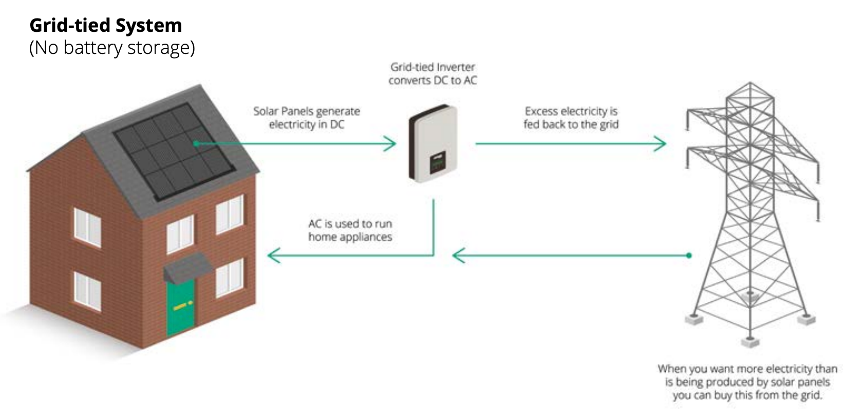 Sandtoft In-Roof Solar Grid Tied Inverter 6.0kW